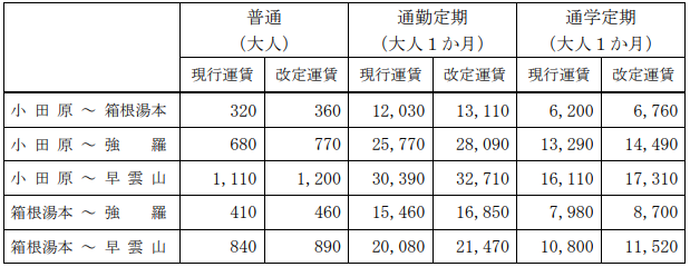 主要区間の現行・申請運賃比較表