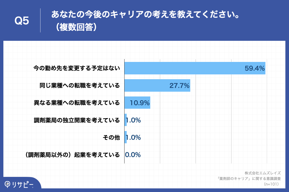 Q5.あなたの今後のキャリアの考えを教えてください。（複数回答）