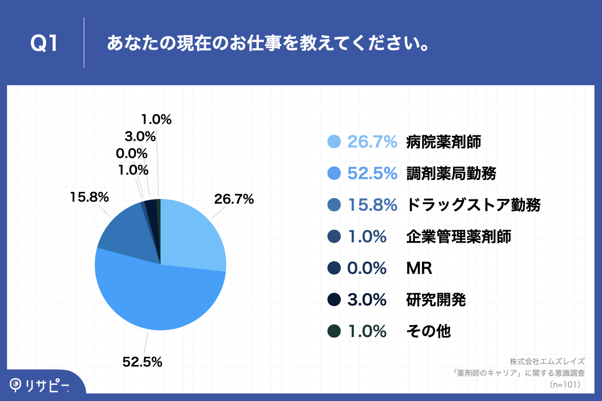 Q1.あなたの現在のお仕事を教えてください。