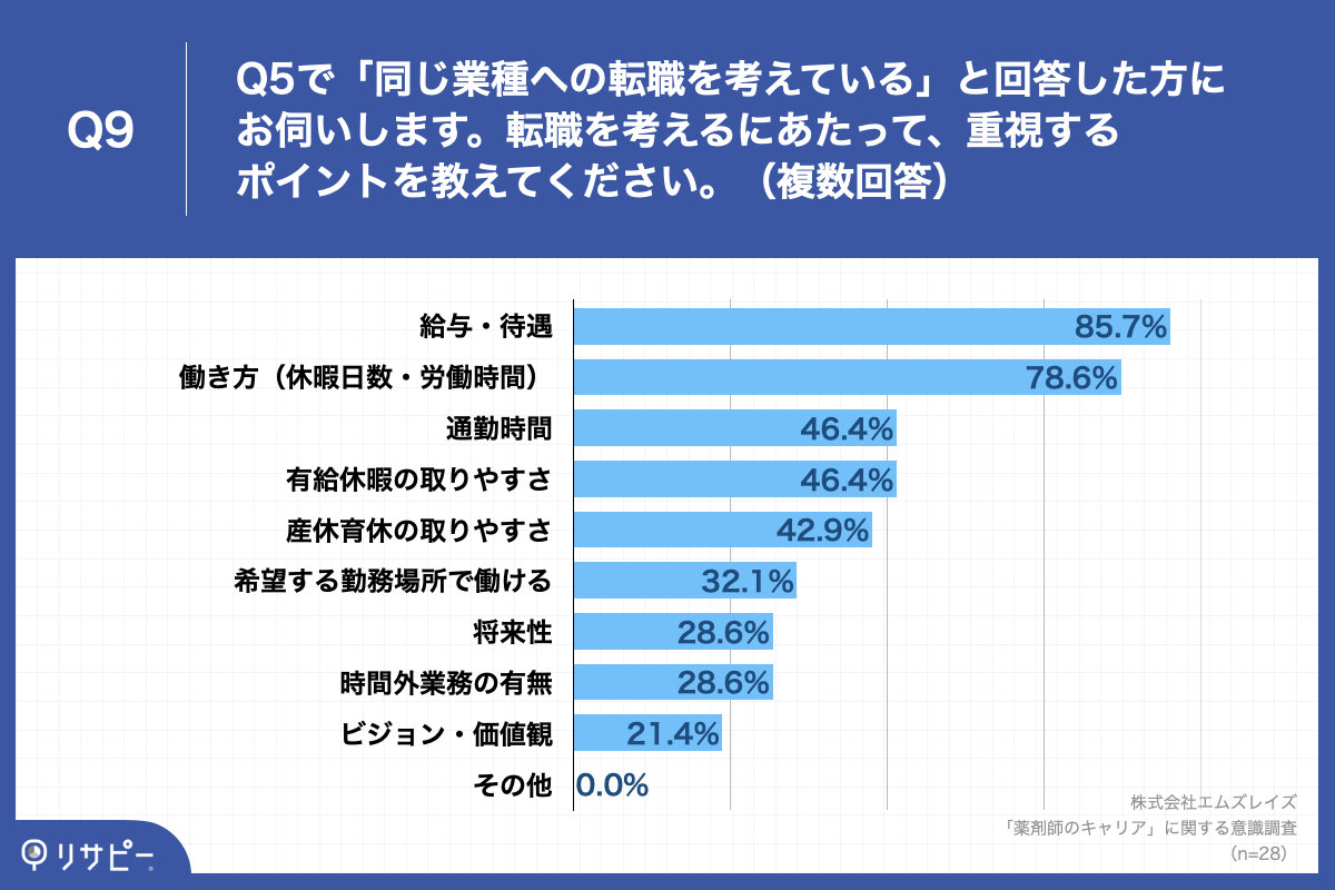 Q9.転職を考えるにあたって、重視するポイントを教えてください。（複数回答）