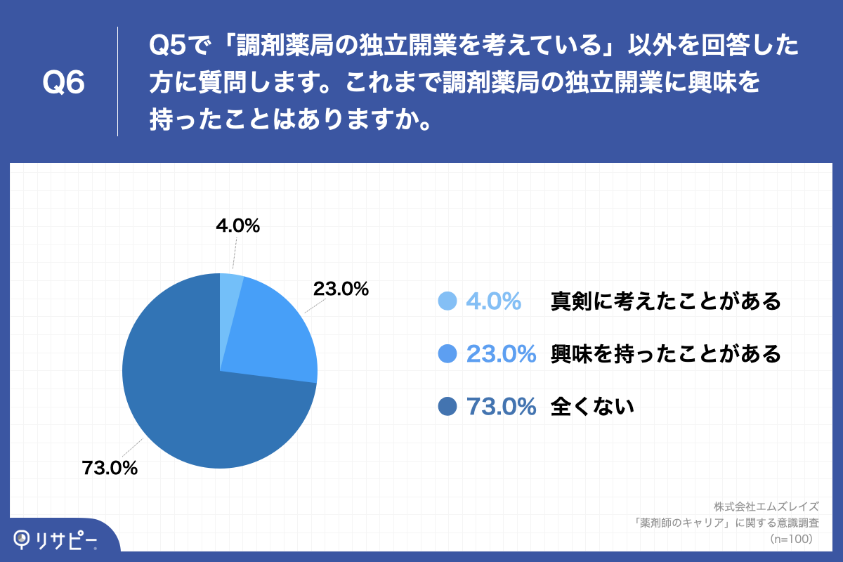 Q6.これまで調剤薬局の独立開業に興味を持ったことはありますか。
