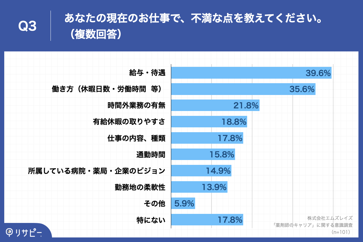 Q3.あなたの現在のお仕事で、不満な点を教えてください。（複数回答）