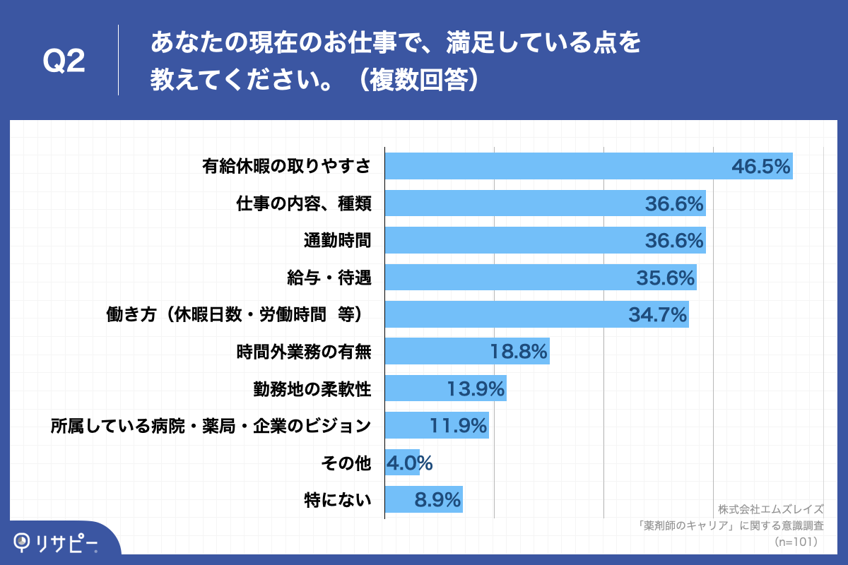 Q2.あなたの現在のお仕事で、満足している点を教えてください。（複数回答）