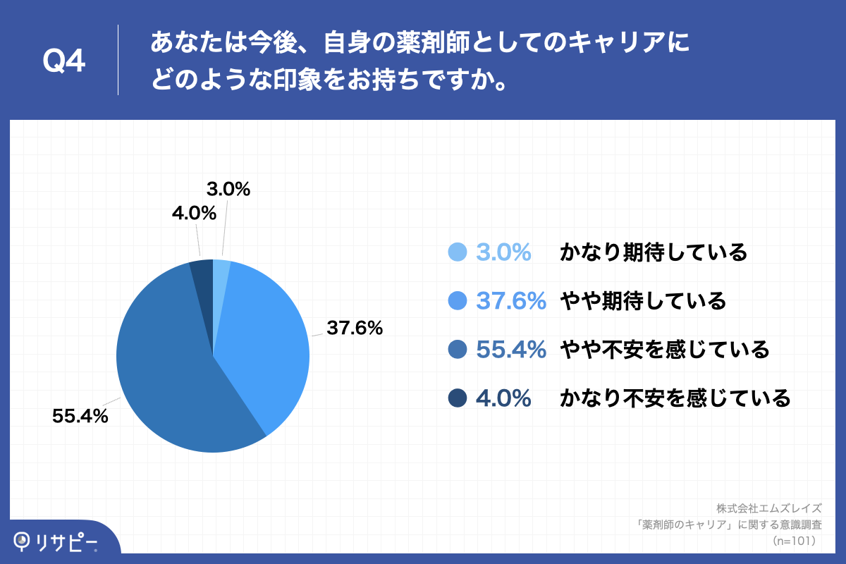 Q4.あなたは今後、自身の薬剤師としてのキャリアにどのような印象をお持ちですか。