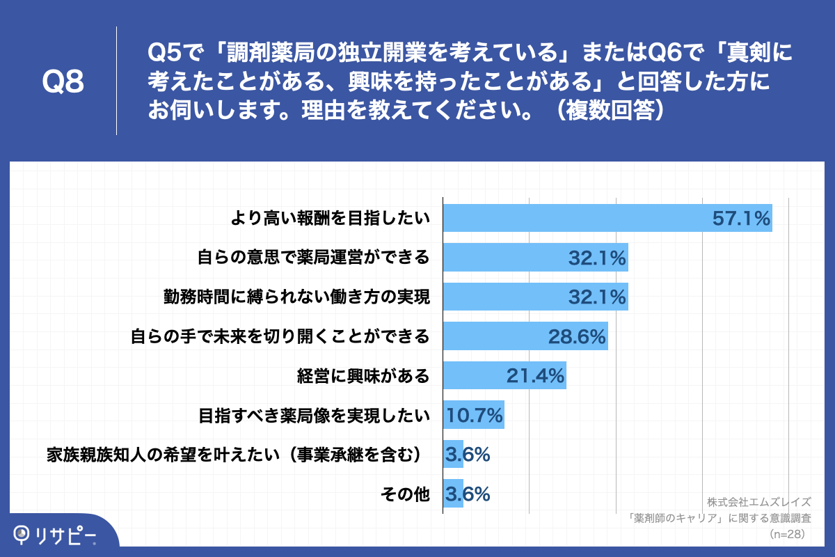 Q8.理由を教えてください。（複数回答）