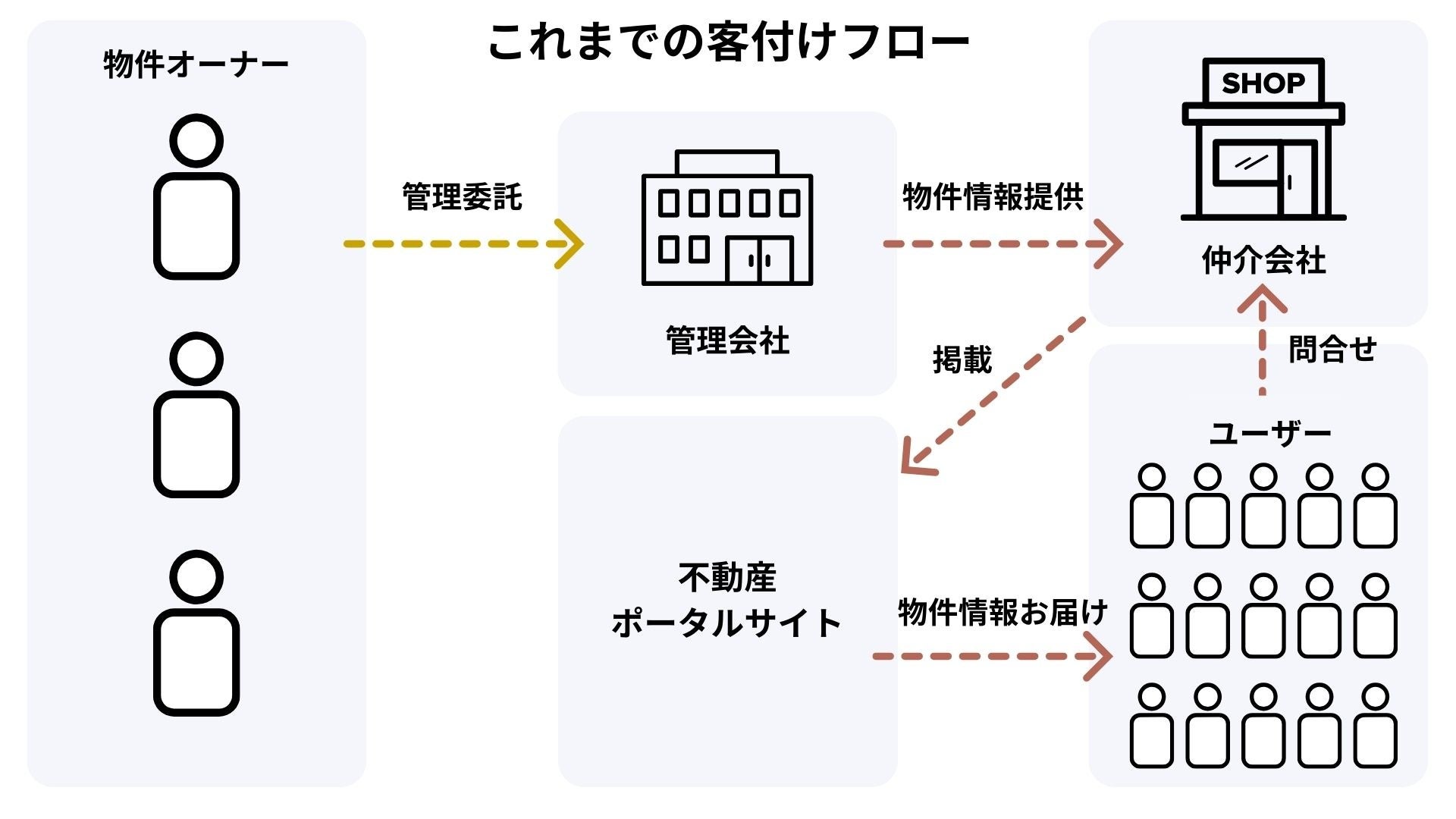 これまでの客付けフローでは情報が管理会社(管理部門)まで届かない。