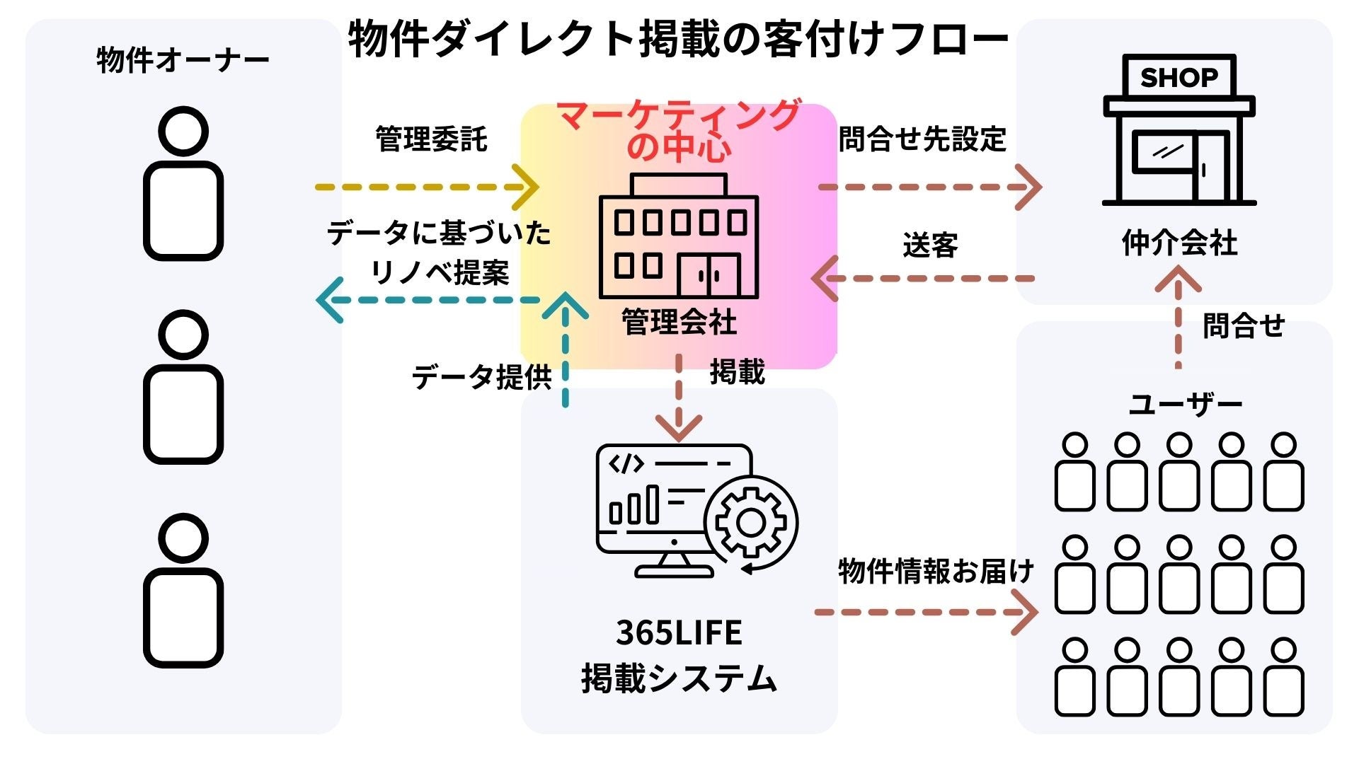 物件ダイレクト掲載では管理会社に情報を集中し、賃貸のマーケティング機能を強化する。