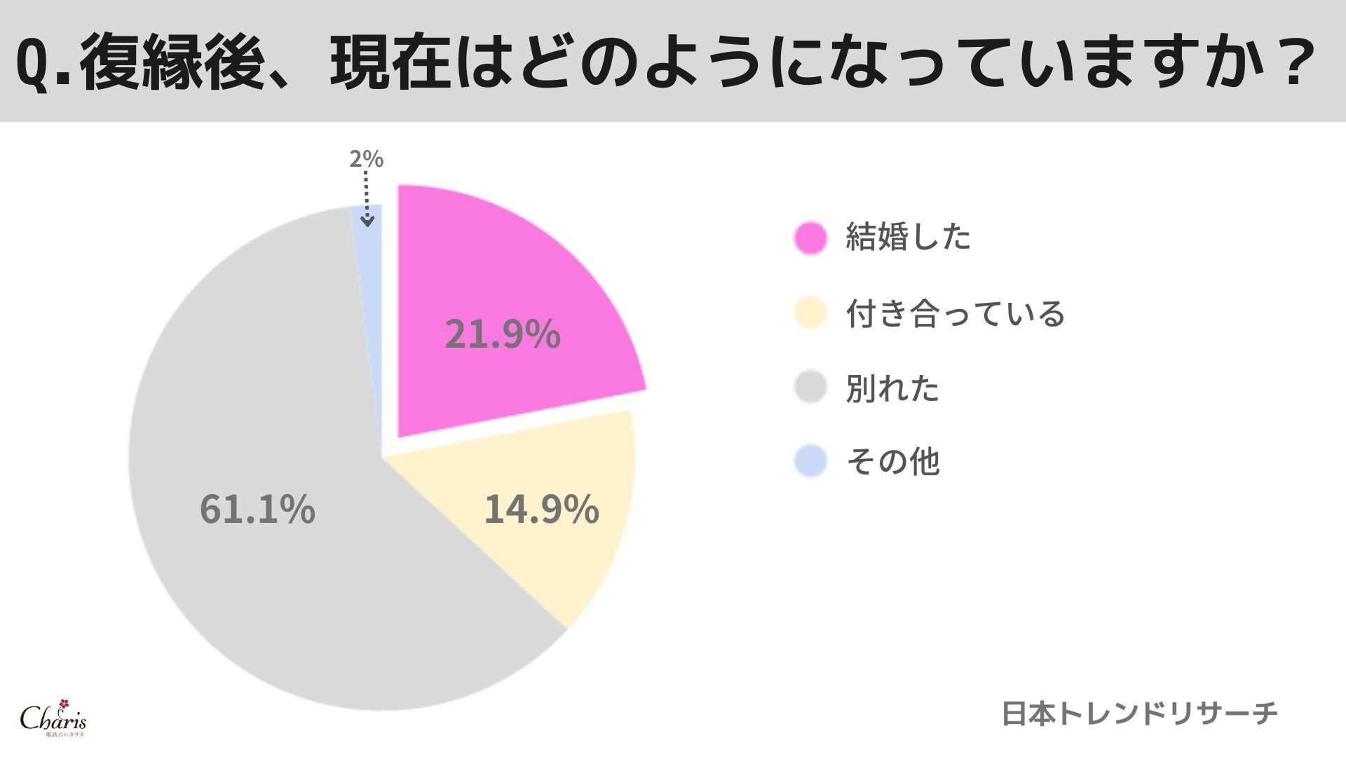 5人に1人が 結婚できた と回答 復縁成功者462人にアンケート調査 意外と多い復縁カップル 株式会社ティファレトのプレスリリース 5人に1人が 結婚できた と回答 復縁成功者462人にアンケート調査 意外と多い復縁カップル 株式会社ティファレトのプレスリリース