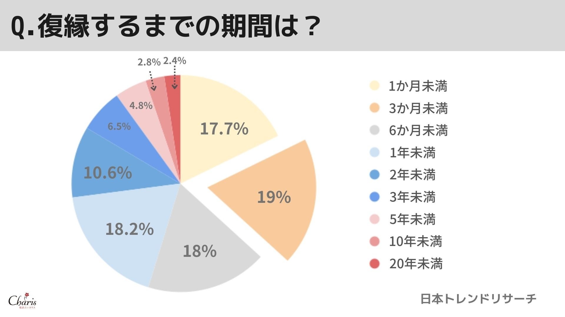 5人に1人が 結婚できた と回答 復縁成功者462人にアンケート調査 意外と多い復縁カップル 株式会社ティファレトのプレスリリース 5人に1人が 結婚できた と回答 復縁成功者462人にアンケート調査 意外と多い復縁カップル 株式会社ティファレトのプレスリリース