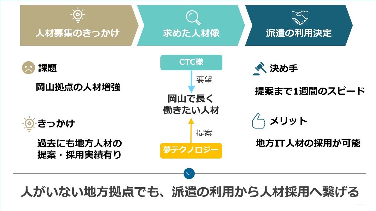 CTC様導入事例概要