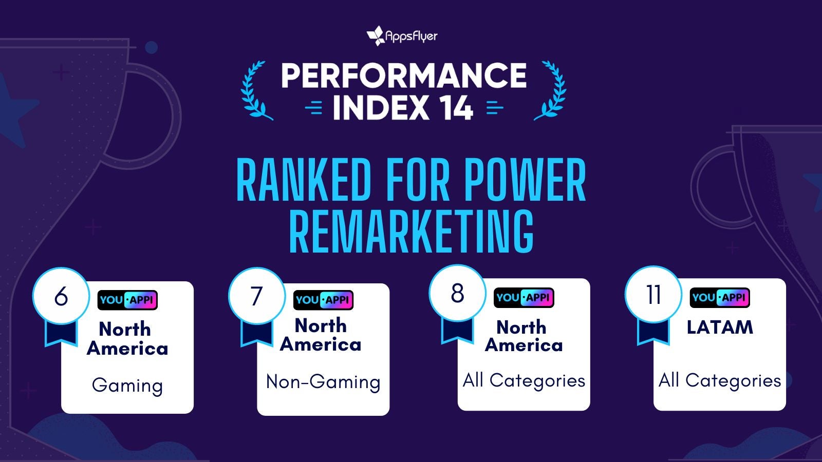 Youappi Appsflyerのパフォーマンスインデックス第14版のリマーケティング分野において複数カテゴリにてランクイン Youappiのプレスリリース Youappi Appsflyerのパフォーマンスインデックス第14版のリマーケティング分野において複数カテゴリにてランクイン Youappiのプレスリリース