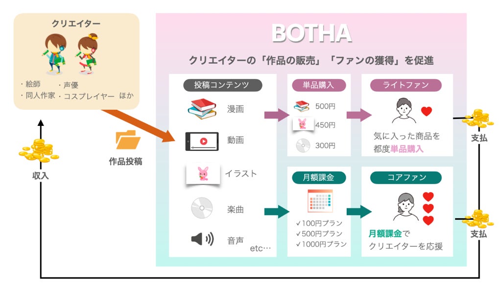 同人クリエイター作品販売のためのec Sns融合型プラットフォーム Botha ボータ 22年6月10日 金 リリース開始 株式会社egodivaのプレスリリース 同人クリエイター作品販売のためのec Sns融合型プラットフォーム Botha ボータ 22年6月10日 金 リリース開始 株式会社egodivaのプレスリリース