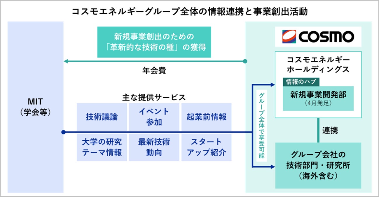 マサチューセッツ工科大学(MIT)の産学連携プログラム「MIT ILP」に参画 | コスモエネルギーホールディングス株式会社のプレスリリース