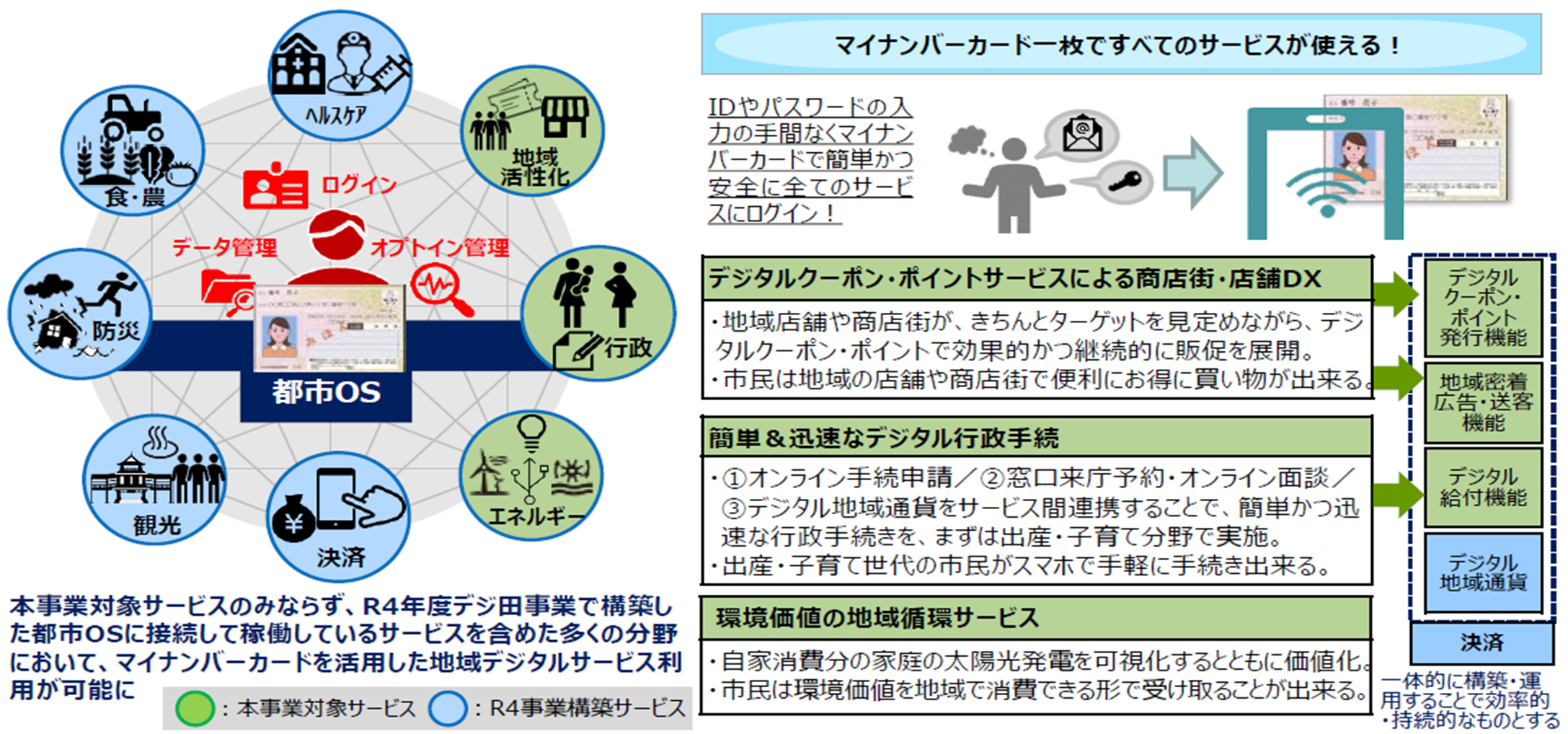 複数分野のデータ連携による共助型スマートシティ推進事業」出典：会津若松市