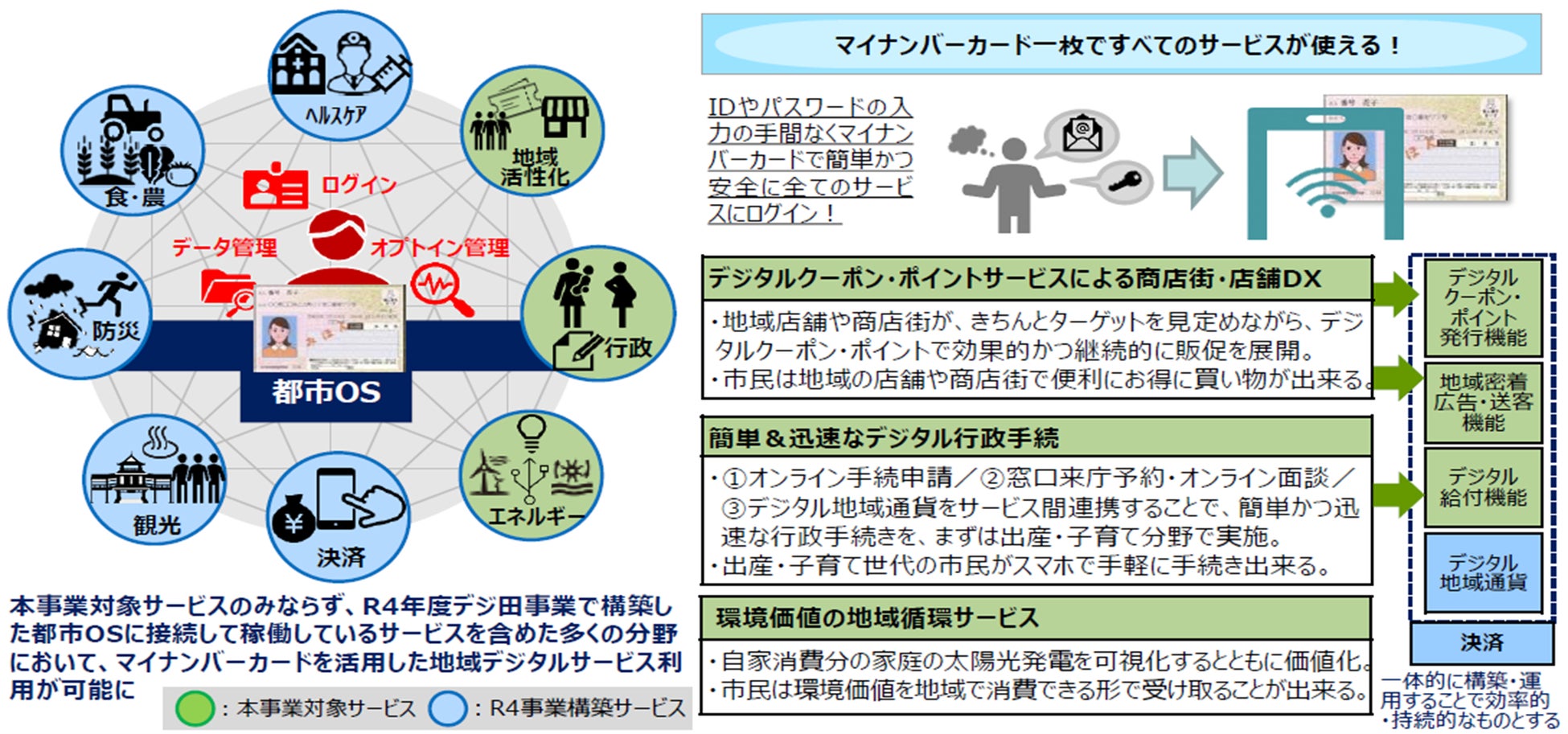 複数分野のデータ連携による共助型スマートシティ推進事業」出典:会津若松市