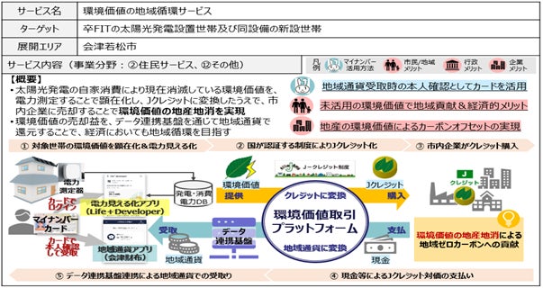 「複数分野のデータ連携による共助型スマートシティ推進事業」より抜粋 出典:会津若松市