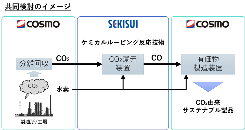 ケミカルルーピング反応技術を用いたCCUに向けた共同検討を開始