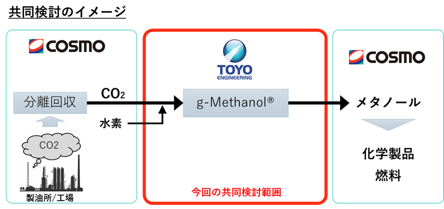 脱石油に向けたCO2資源化技術 ―化学・生物プロセスを中心に― 脱石油に向けたCO2資源化技術 ―化学・生物プロセスを中心に― 脱石油に