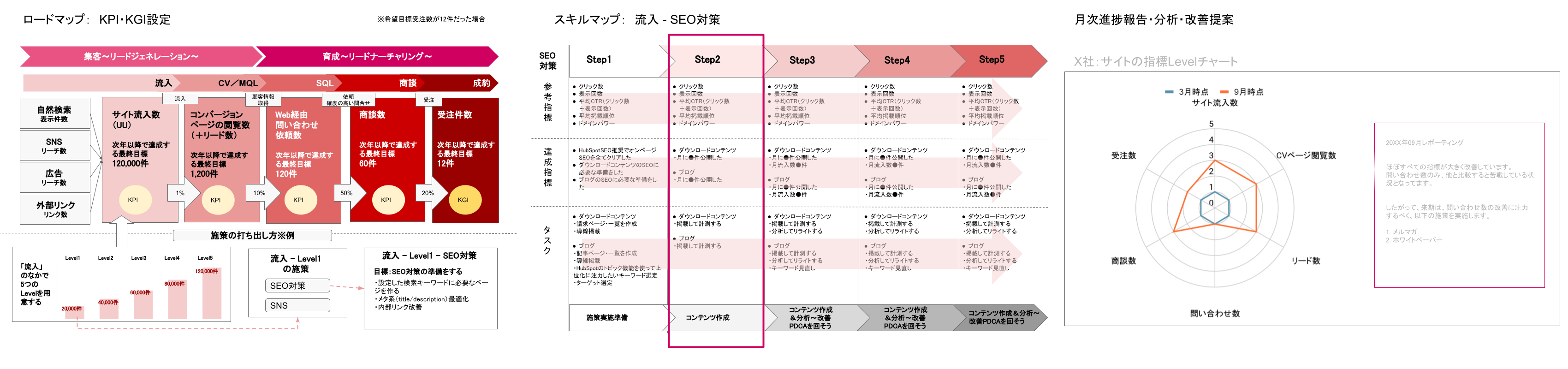 MAツール導入・運用支援サービスのアウトプットイメージ：左から、設定した目標と現在の位置をいつでも確認できる「ロードマップ」、ステージ（流入、CVMQL、SQL、商談、成約）ごとの施策の現在地を示す「スキルマップ」、「月次進捗報告・分析・改善施策提案」