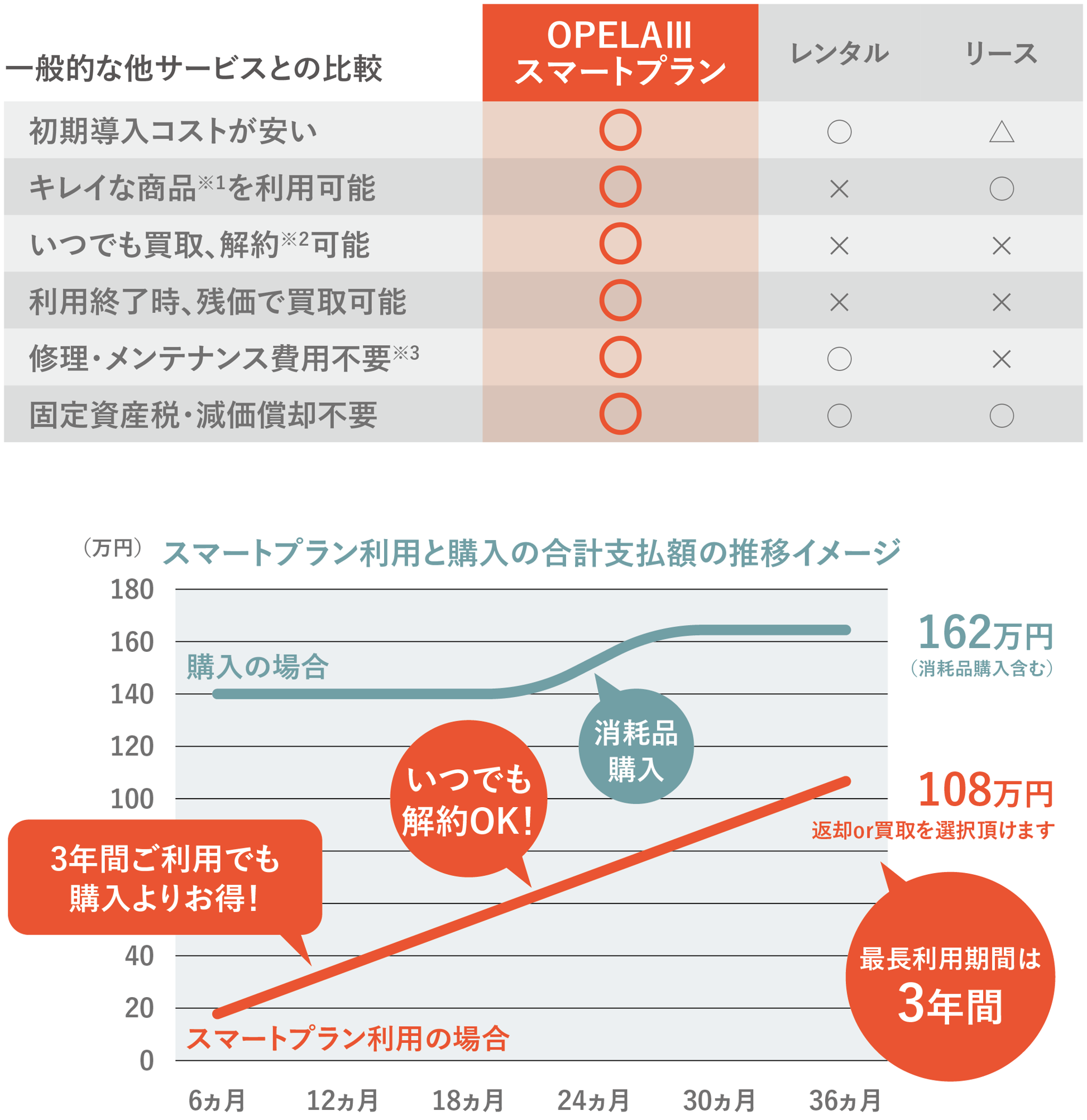 リースとレンタルのいいとこどりを実現