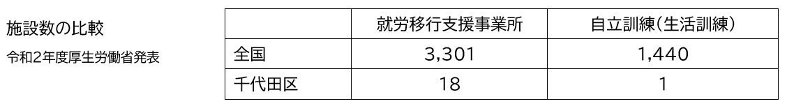 施設数の比較（令和2年度厚生労働省発表）