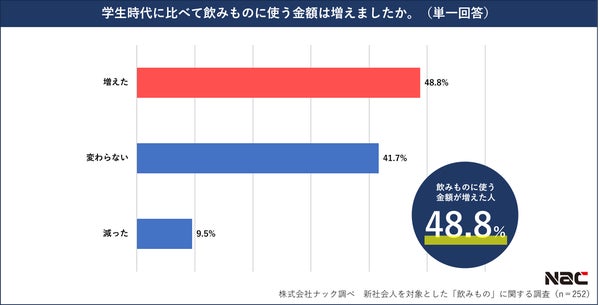 学生時代と比較した飲み物への支出グラフ