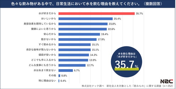水を飲む理由のグラフ