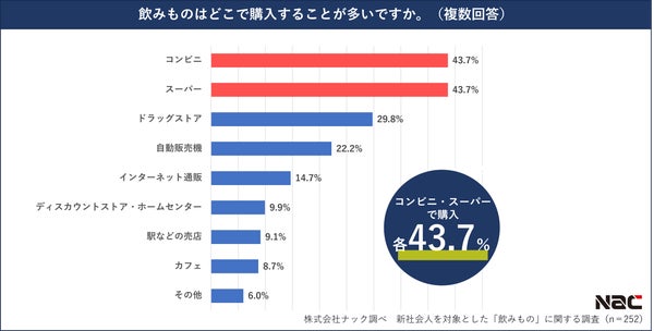 飲み物の購入場所グラフ