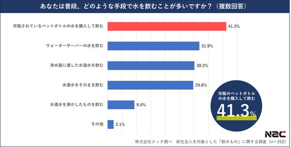 水の摂取方法のグラフ