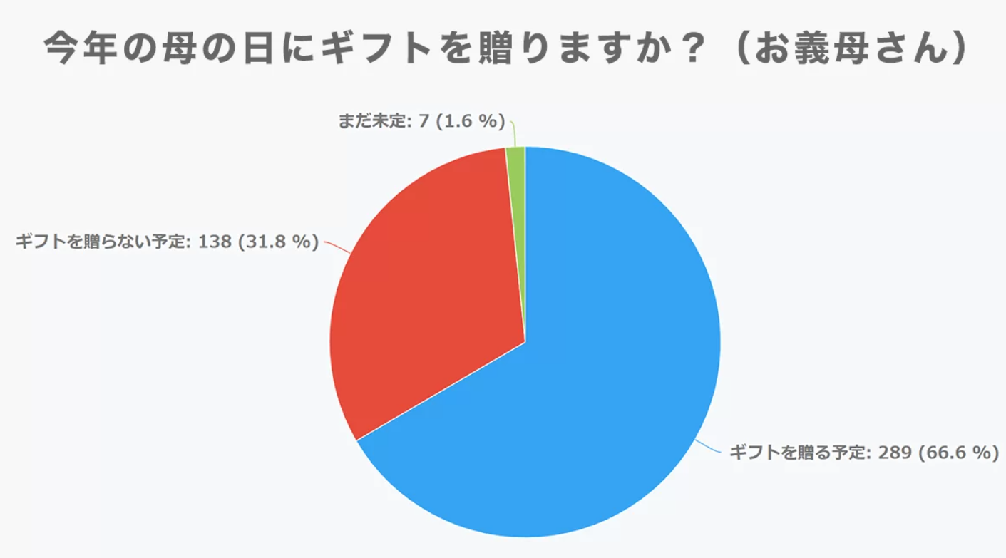 2022年義母に母の日ギフトを贈るかのアンケート調査データ