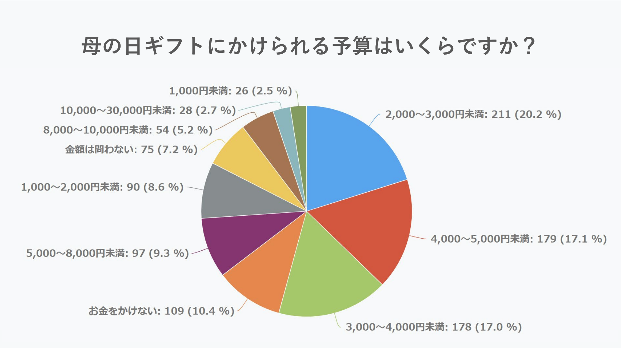2023年 母の日ギフト予算調査データ