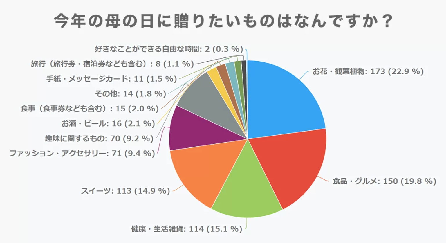 2022年母の日に贈りたいギフトの調査データ