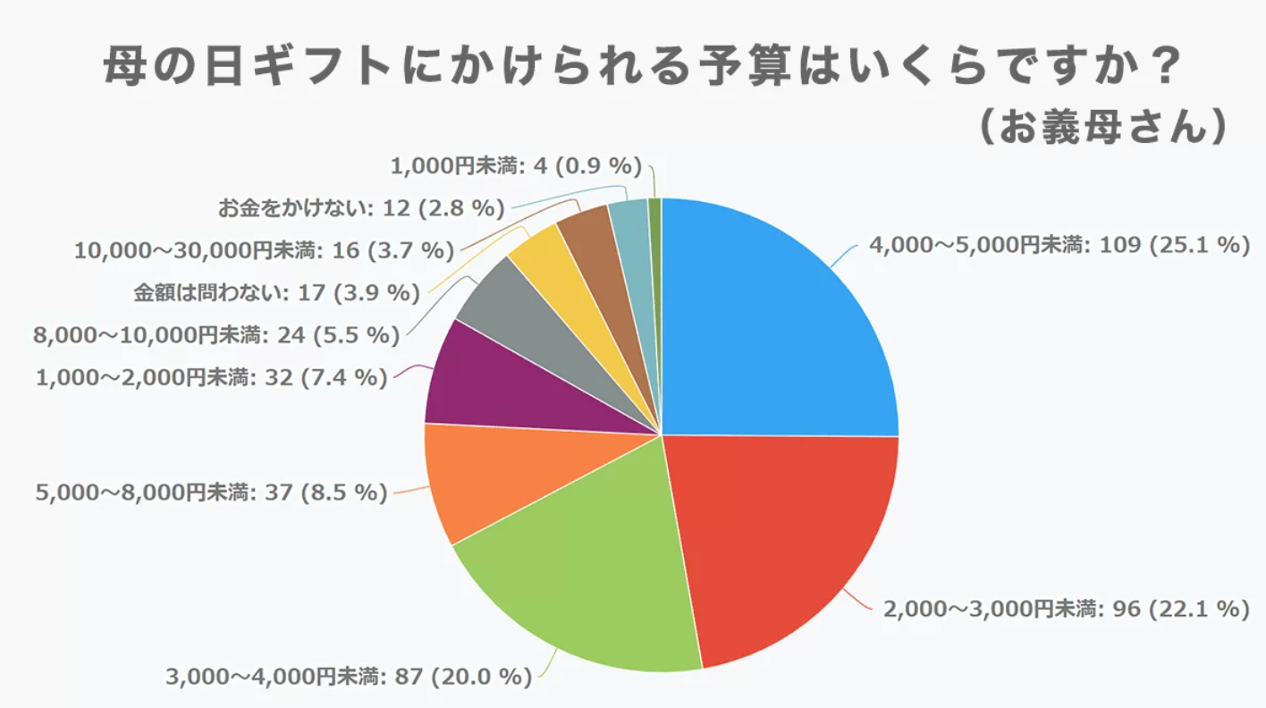 2022年義母への母の日ギフト予算に関する調査データ