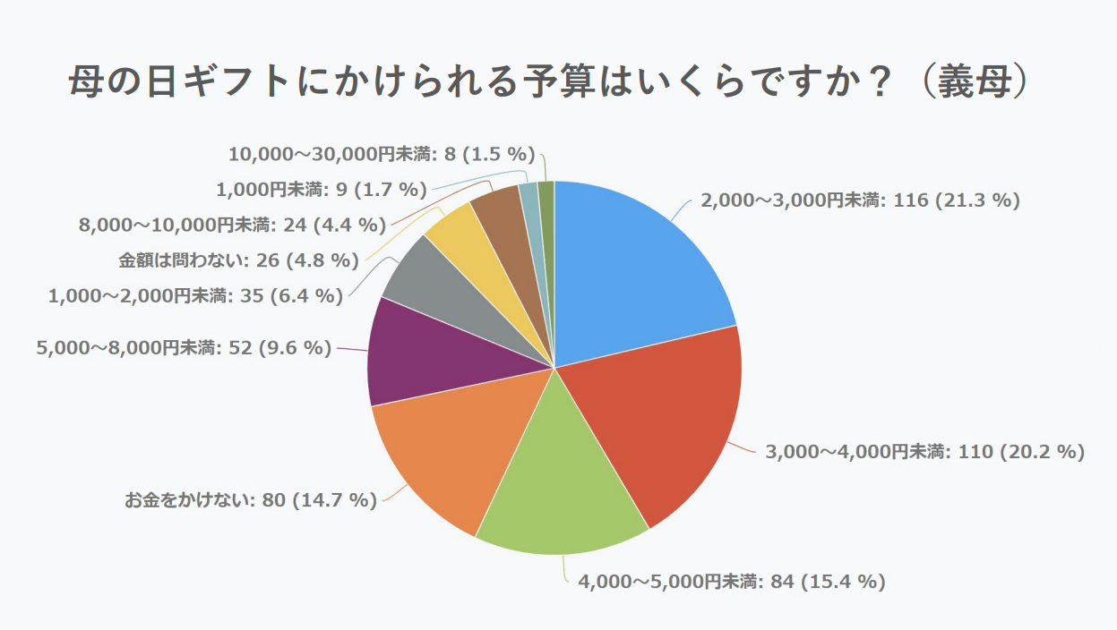 2023年義母への母の日ギフト予算に関する調査データ