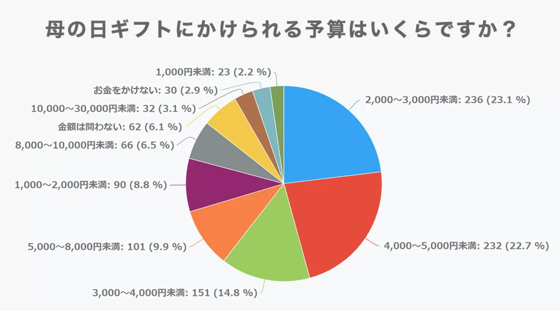 2022年 母の日ギフト予算調査データ