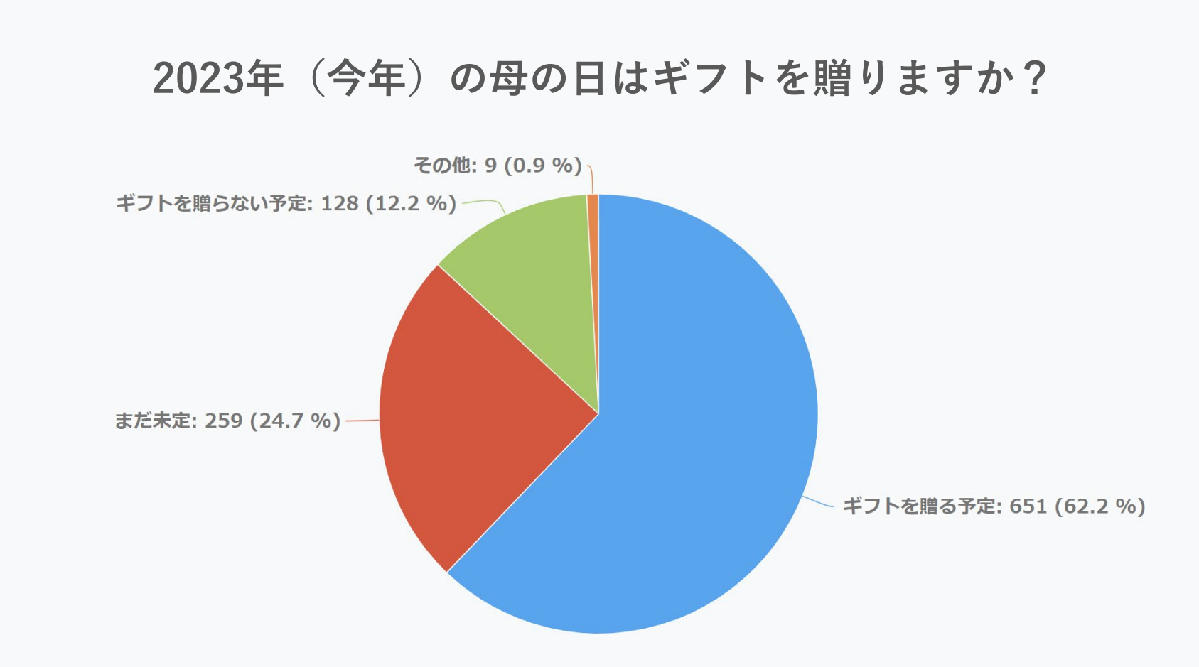 2023母の日ギフトを贈るかのアンケート調査データ