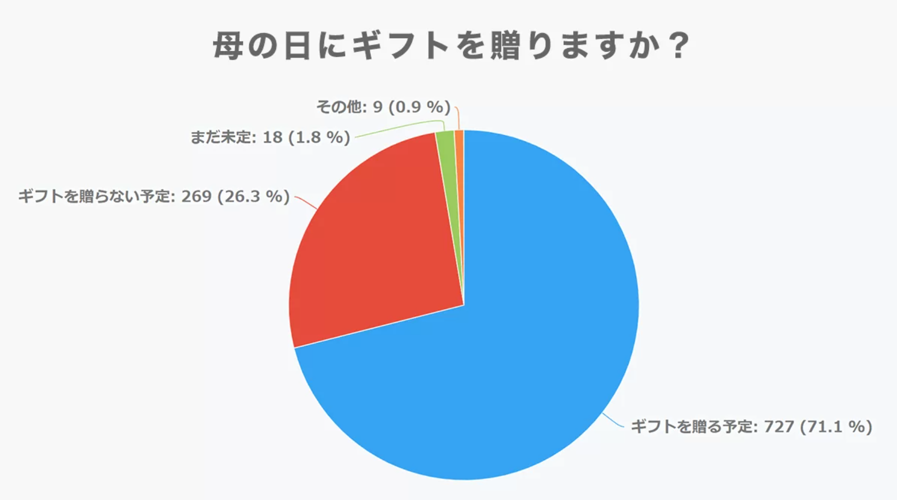 2022母の日ギフトを贈るかのアンケート調査データ