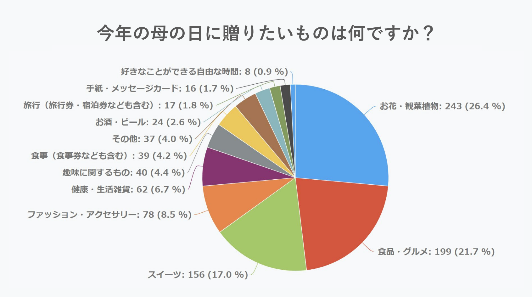 2023年母の日に贈りたいギフトの調査データ