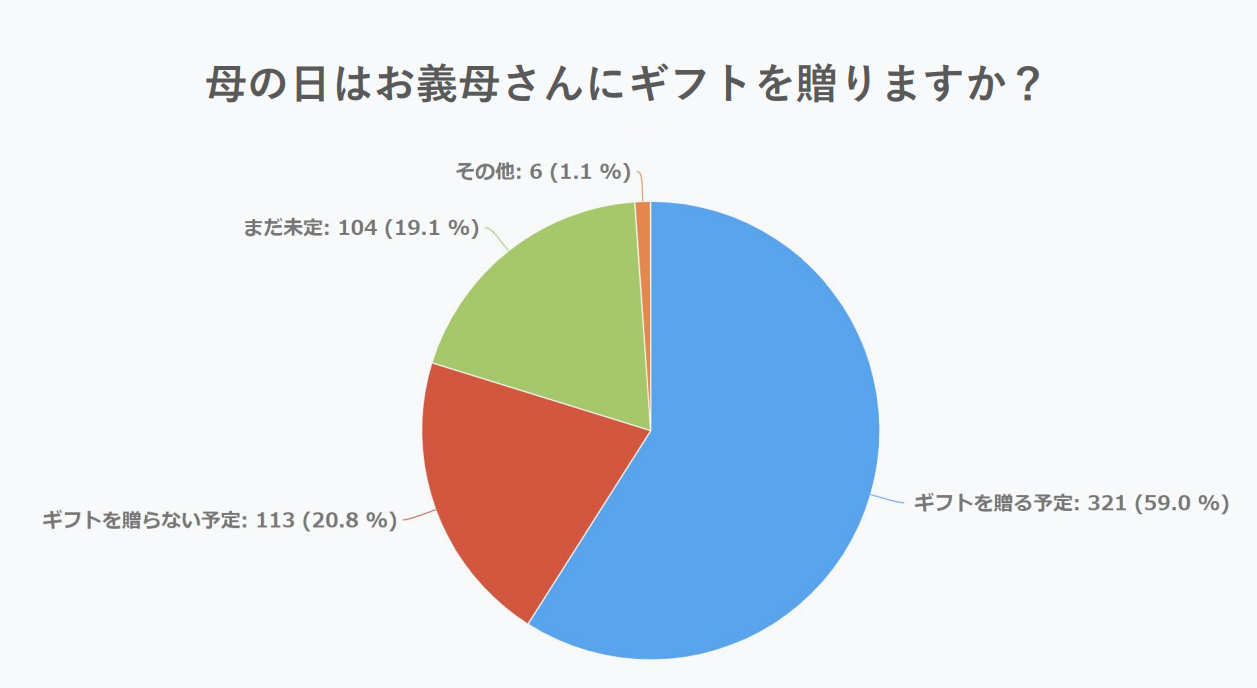 2023年義母に母の日ギフトを贈るかのアンケート調査データ