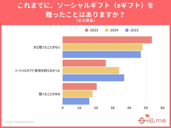 ソーシャルギフト利用経験者グラフ