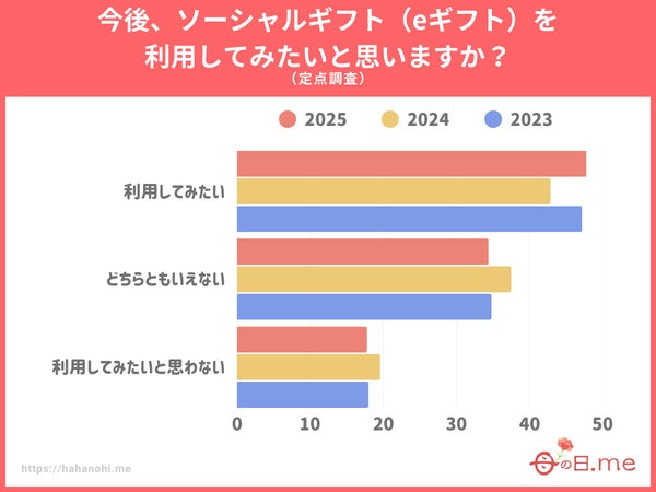 ソーシャルギフト利用意向分析グラフ