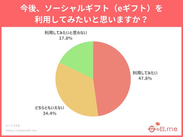 ソーシャルギフト利用意向調査グラフ