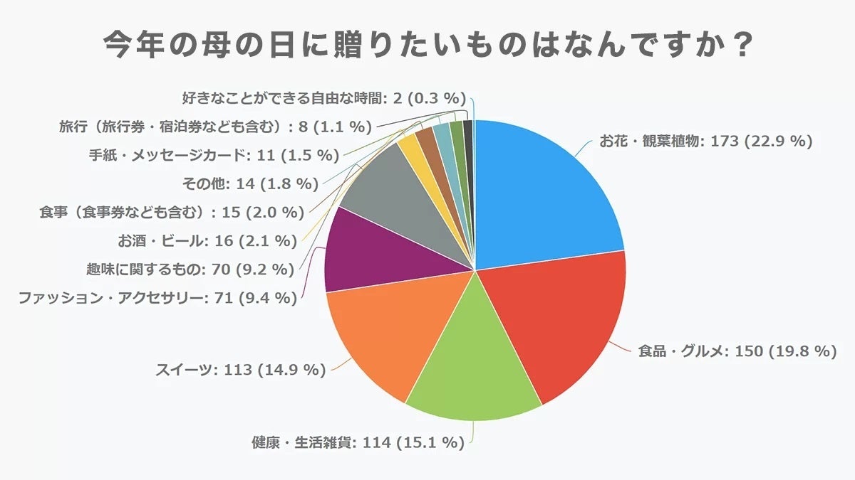 2022年アンケート調査 今年の母の日に贈りたいもの