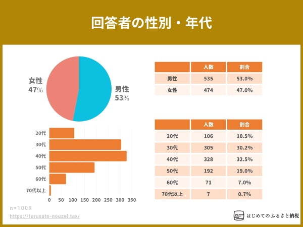ふるさと納税に関するアンケート調査2025年版