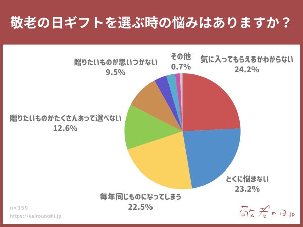 敬老の日ギフトを選ぶ時の悩みはありますか?