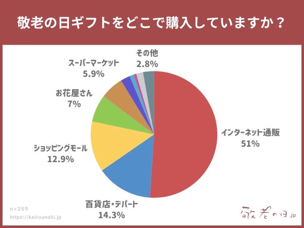 敬老の日ギフトをどこで購入していますか?