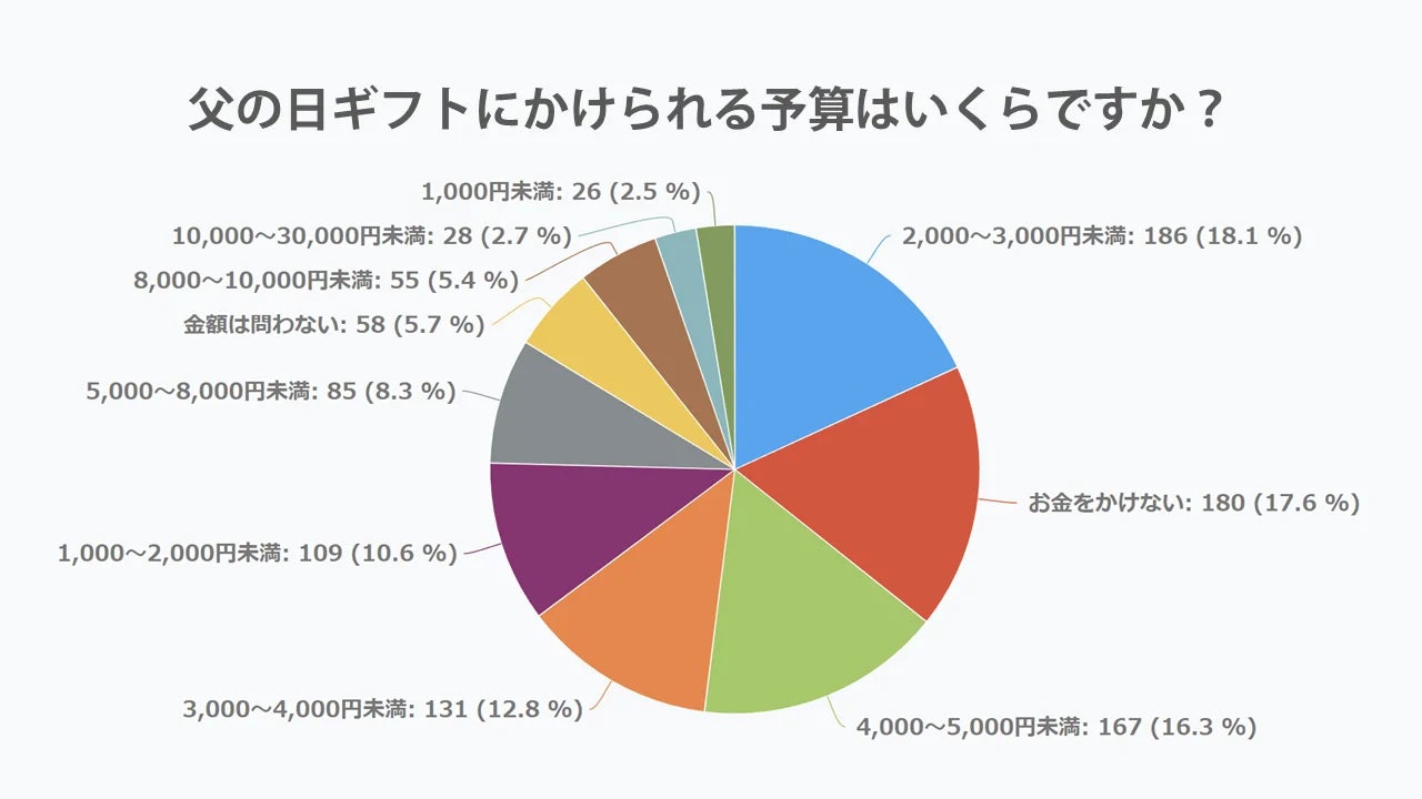 父の日ギフトの予算