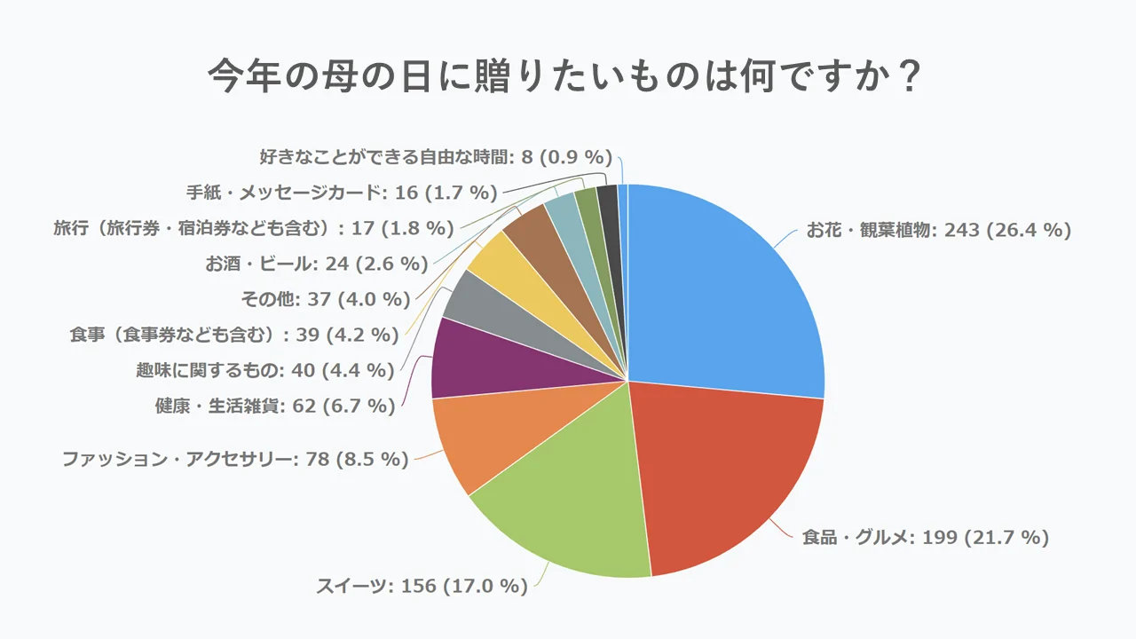 母の日に贈りたいギフト アンケート調査