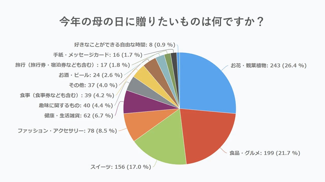 母の日に贈りたいギフト アンケート調査