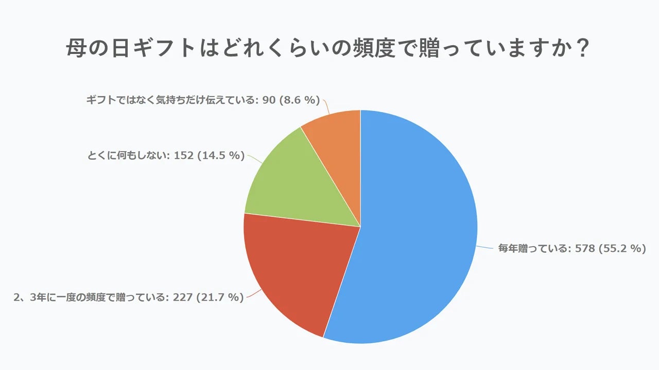 母の日ギフトを贈る頻度